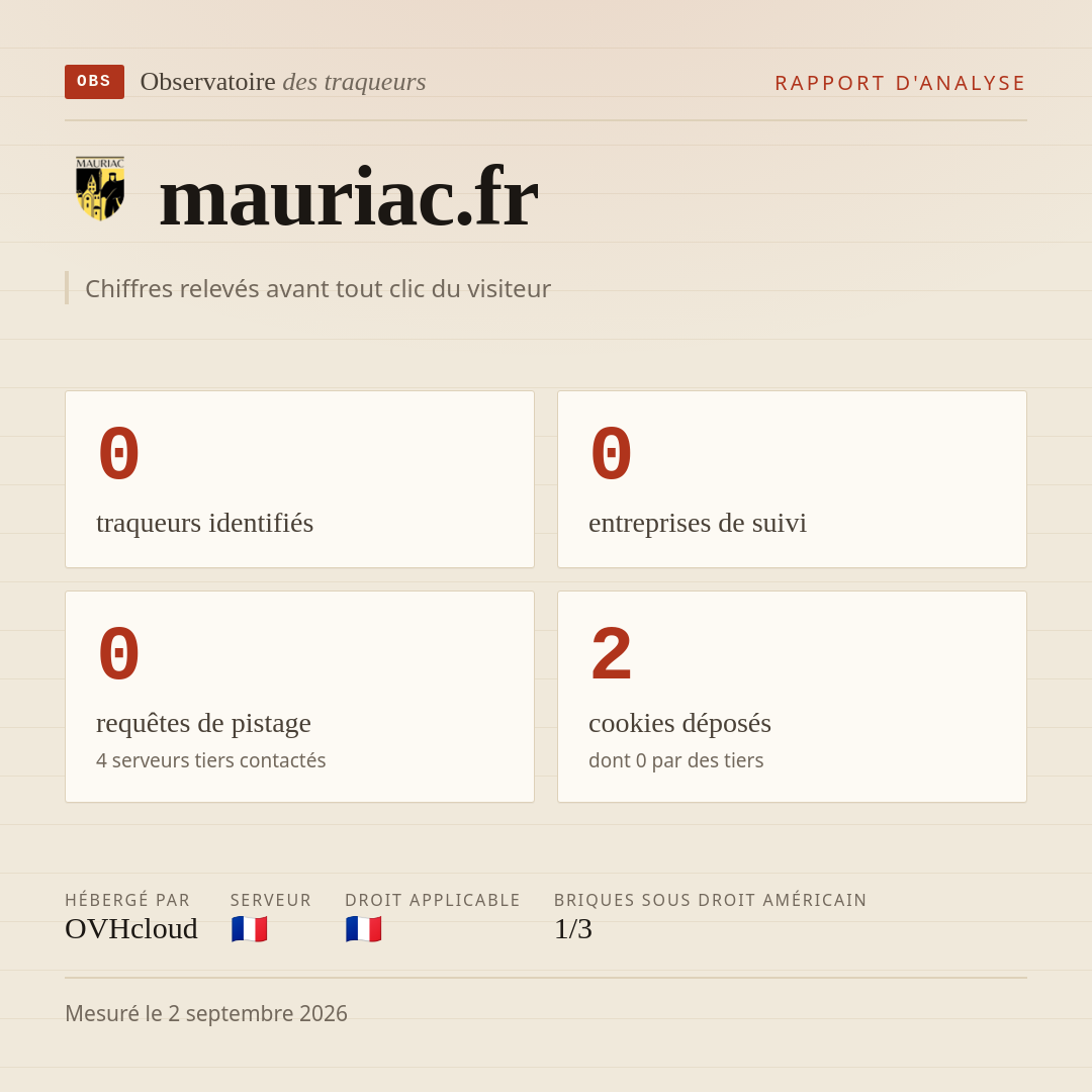 mauriac.fr : 0 traqueurs identifiés, 0 entreprises de suivi, 0 requêtes de pistage. Chiffres relevés avant tout clic du visiteur.