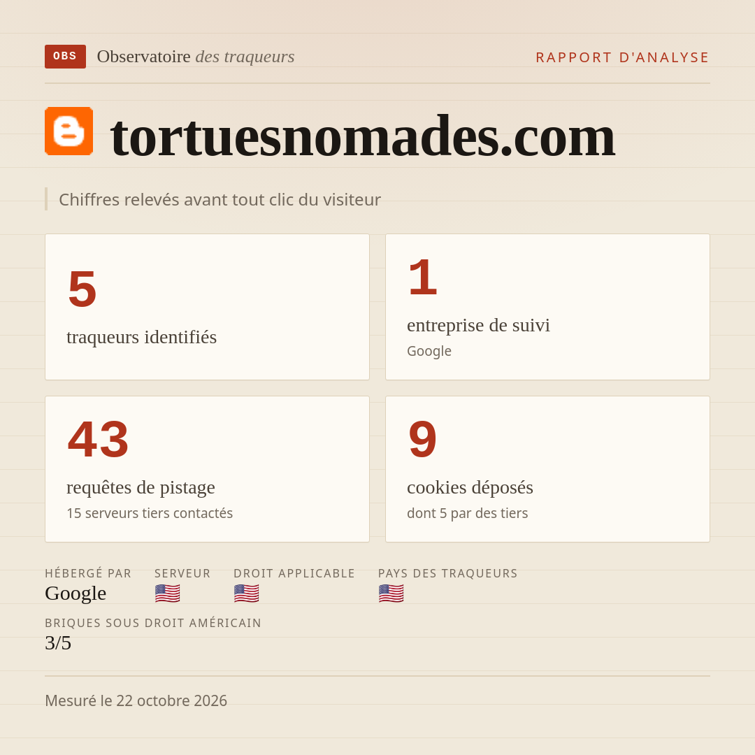 tortuesnomades.com : 5 traqueurs identifiés, 1 entreprise de suivi, 43 requêtes de pistage. Chiffres relevés avant tout clic du visiteur.