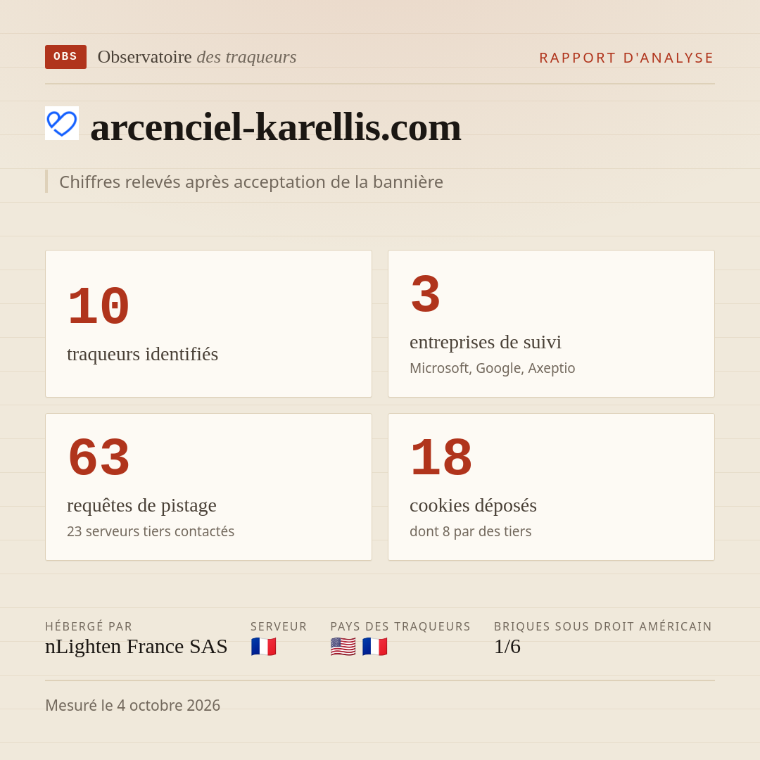 arcenciel-karellis.com : 10 traqueurs identifiés, 3 entreprises de suivi, 63 requêtes de pistage. Chiffres relevés après acceptation de la bannière.