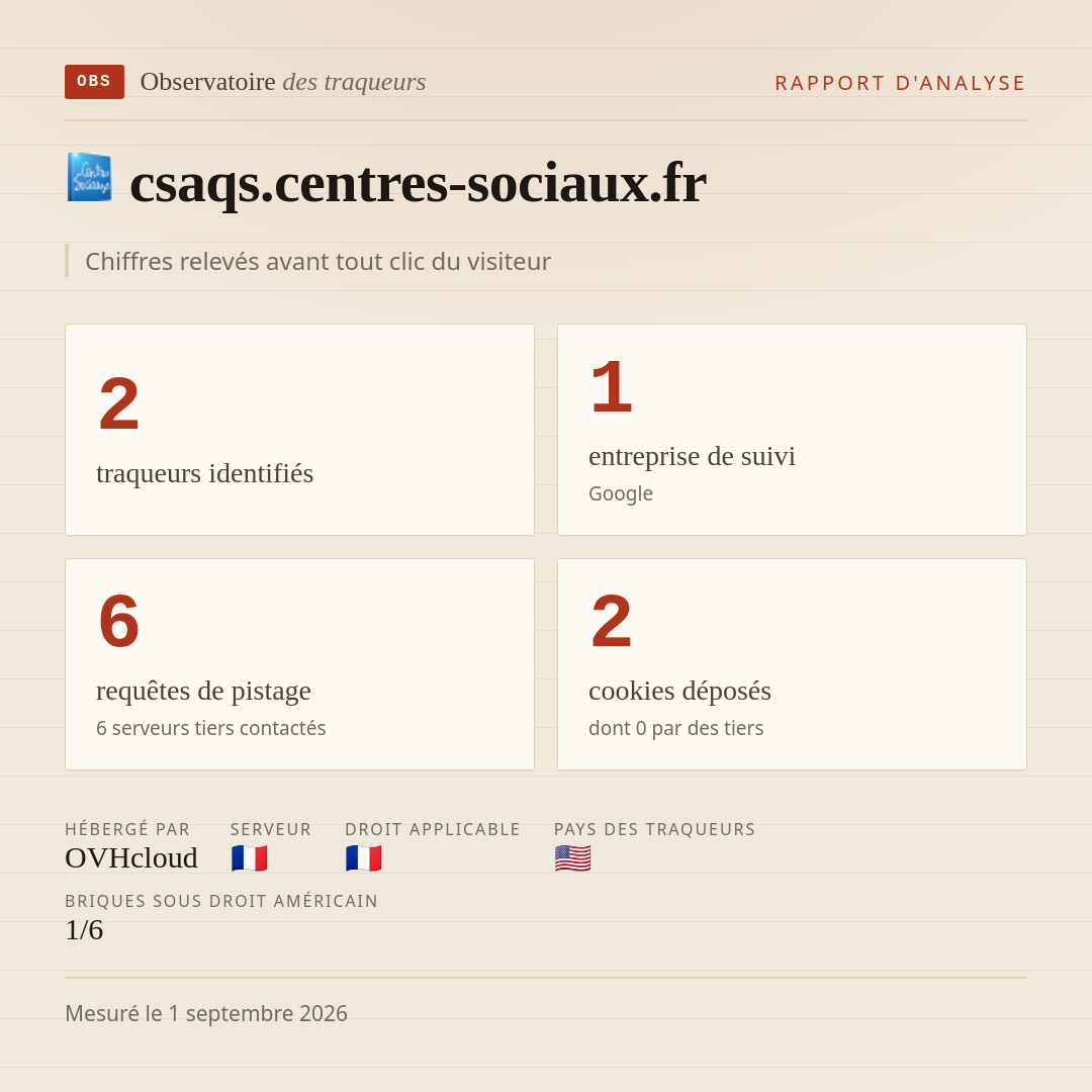 csaqs.centres-sociaux.fr : 2 traqueurs identifiés, 1 entreprise de suivi, 6 requêtes de pistage. Chiffres relevés avant tout clic du visiteur.