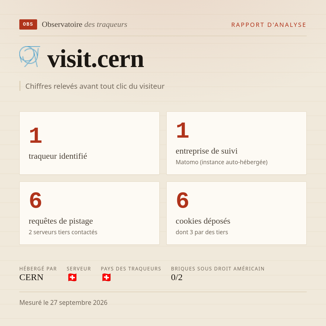 visit.cern : 1 traqueur identifié, 1 entreprise de suivi, 6 requêtes de pistage. Chiffres relevés avant tout clic du visiteur.