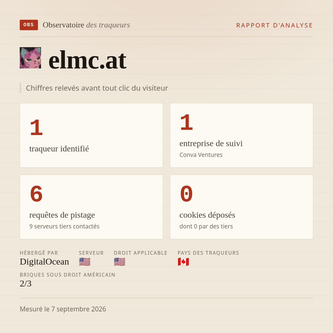 elmc.at : 1 traqueur identifié, 1 entreprise de suivi, 6 requêtes de pistage. Chiffres relevés avant tout clic du visiteur.