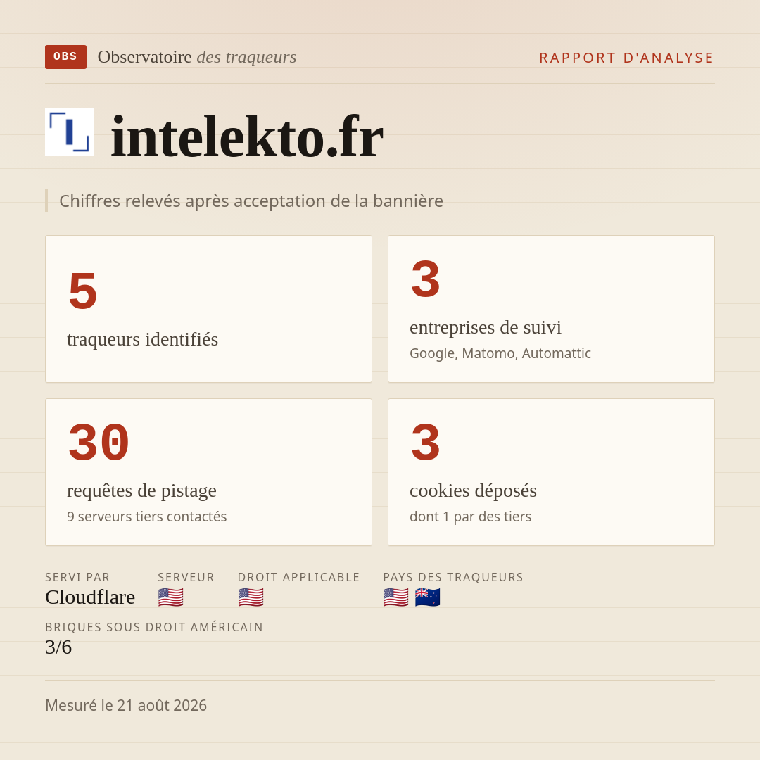 intelekto.fr : 5 traqueurs identifiés, 3 entreprises de suivi, 30 requêtes de pistage. Chiffres relevés après acceptation de la bannière.