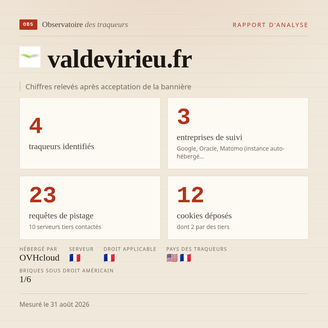 valdevirieu.fr : 4 traqueurs identifiés, 3 entreprises de suivi, 23 requêtes de pistage. Chiffres relevés après acceptation de la bannière.