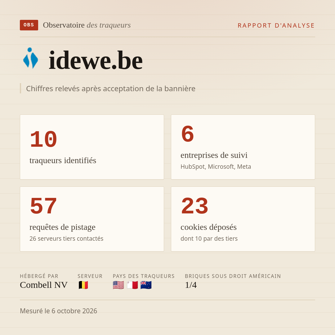 idewe.be : 10 traqueurs identifiés, 6 entreprises de suivi, 57 requêtes de pistage. Chiffres relevés après acceptation de la bannière.