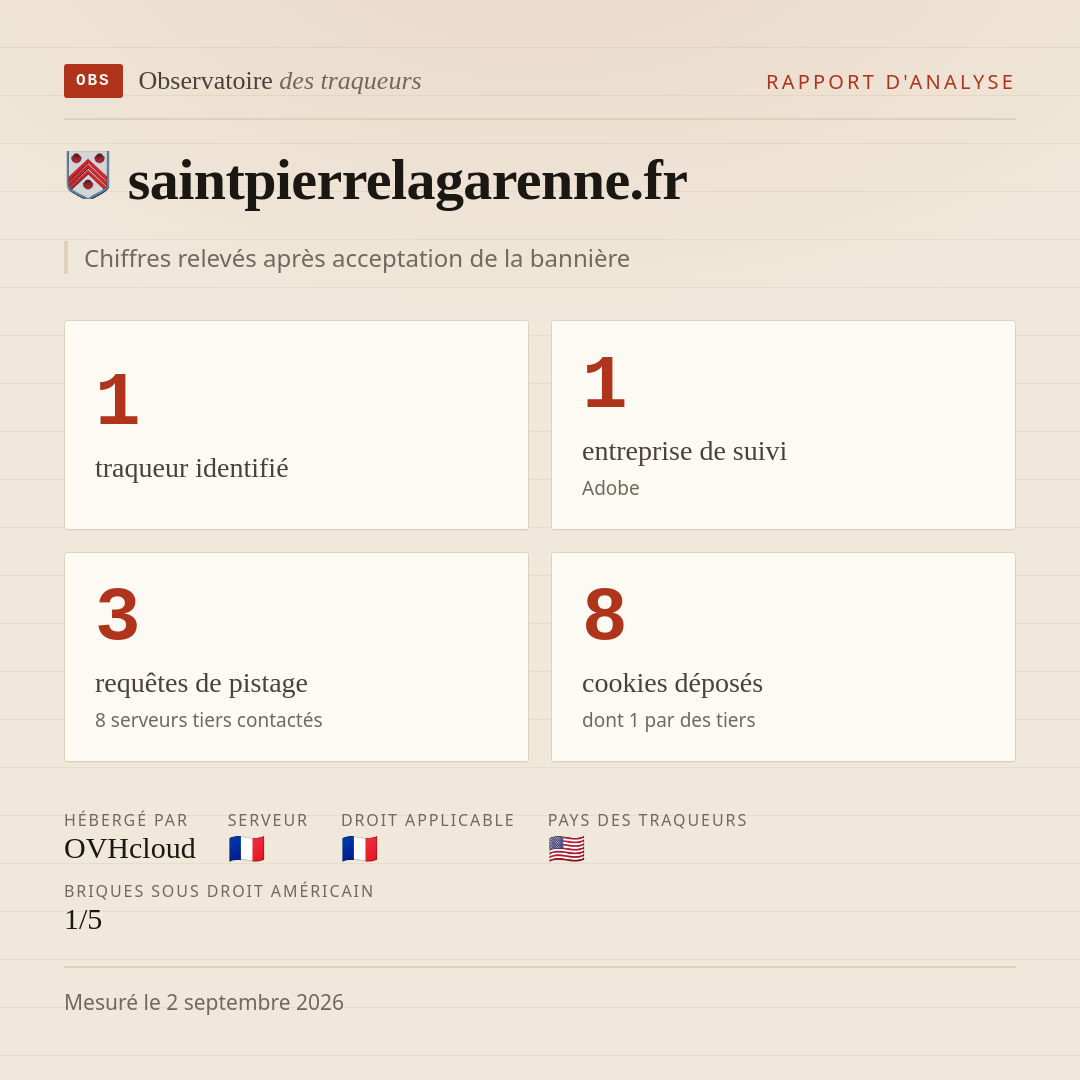 saintpierrelagarenne.fr : 1 traqueur identifié, 1 entreprise de suivi, 3 requêtes de pistage. Chiffres relevés après acceptation de la bannière.