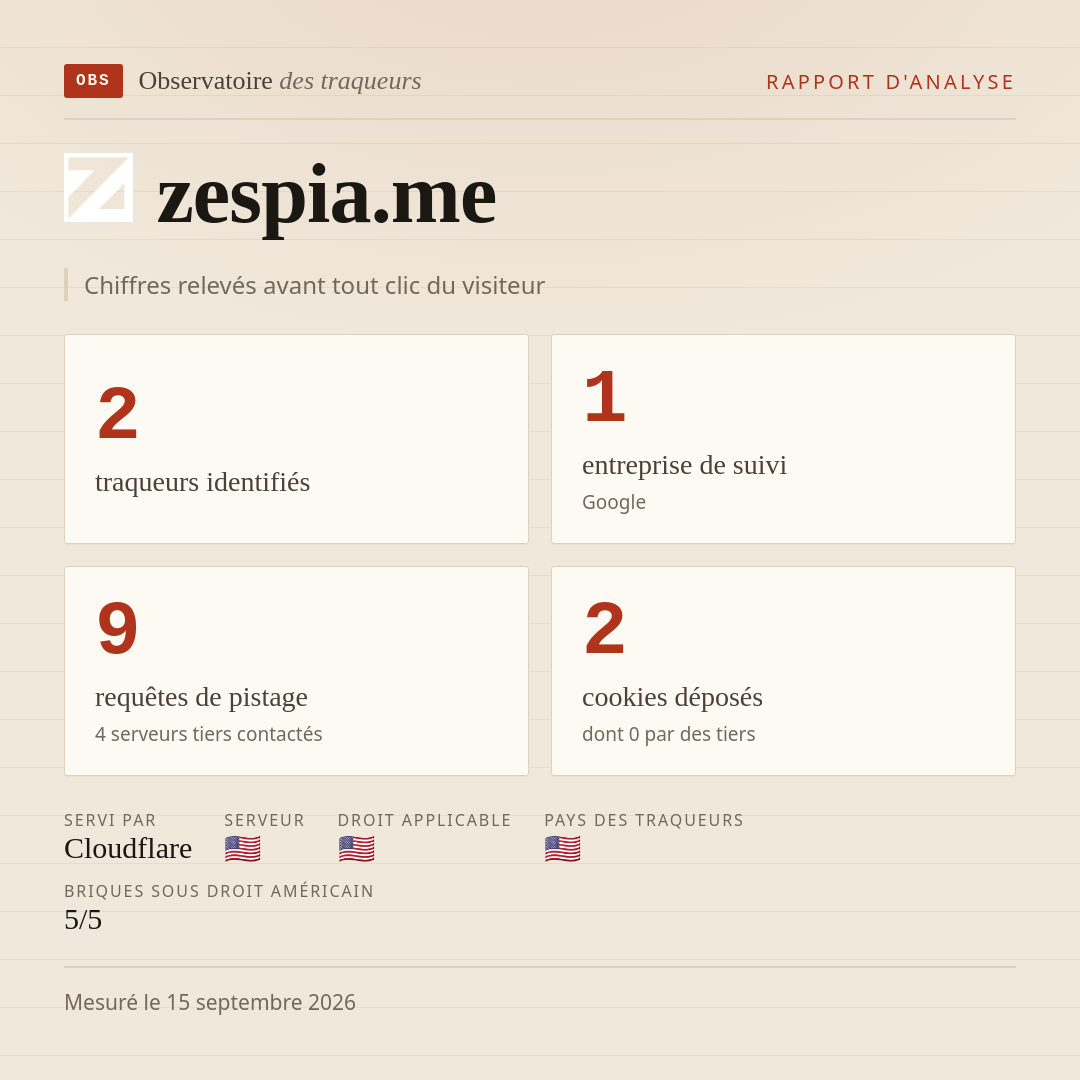 zespia.me : 2 traqueurs identifiés, 1 entreprise de suivi, 9 requêtes de pistage. Chiffres relevés avant tout clic du visiteur.