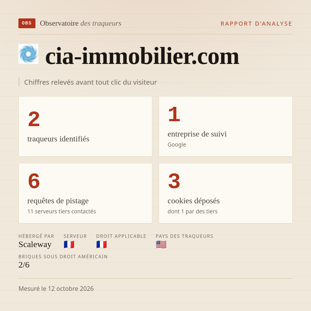 cia-immobilier.com : 2 traqueurs identifiés, 1 entreprise de suivi, 6 requêtes de pistage. Chiffres relevés avant tout clic du visiteur.