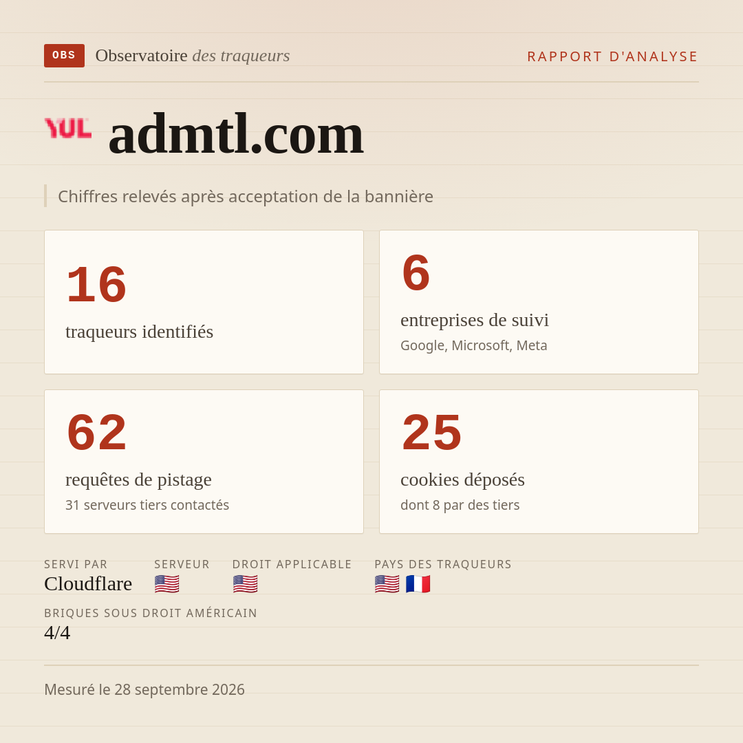 admtl.com : 16 traqueurs identifiés, 6 entreprises de suivi, 62 requêtes de pistage. Chiffres relevés après acceptation de la bannière.