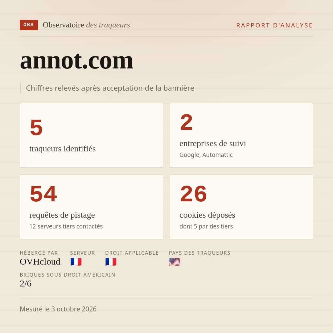 annot.com : 5 traqueurs identifiés, 2 entreprises de suivi, 54 requêtes de pistage. Chiffres relevés après acceptation de la bannière.