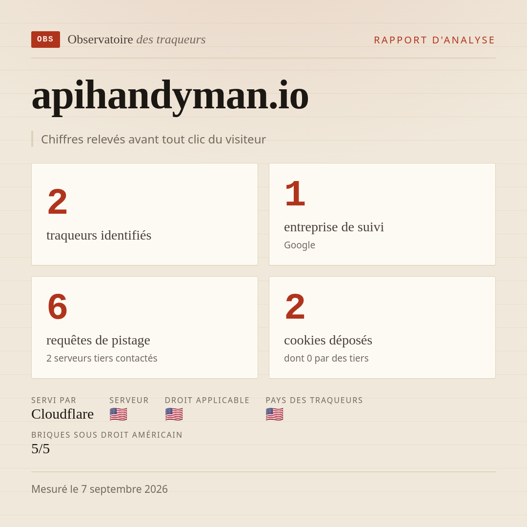 apihandyman.io : 2 traqueurs identifiés, 1 entreprise de suivi, 6 requêtes de pistage. Chiffres relevés avant tout clic du visiteur.