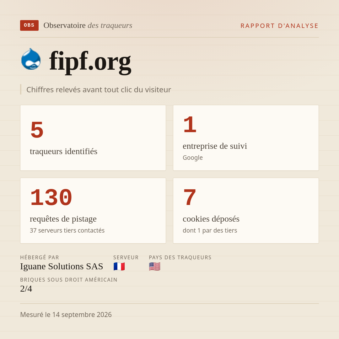 fipf.org : 5 traqueurs identifiés, 1 entreprise de suivi, 130 requêtes de pistage. Chiffres relevés avant tout clic du visiteur.