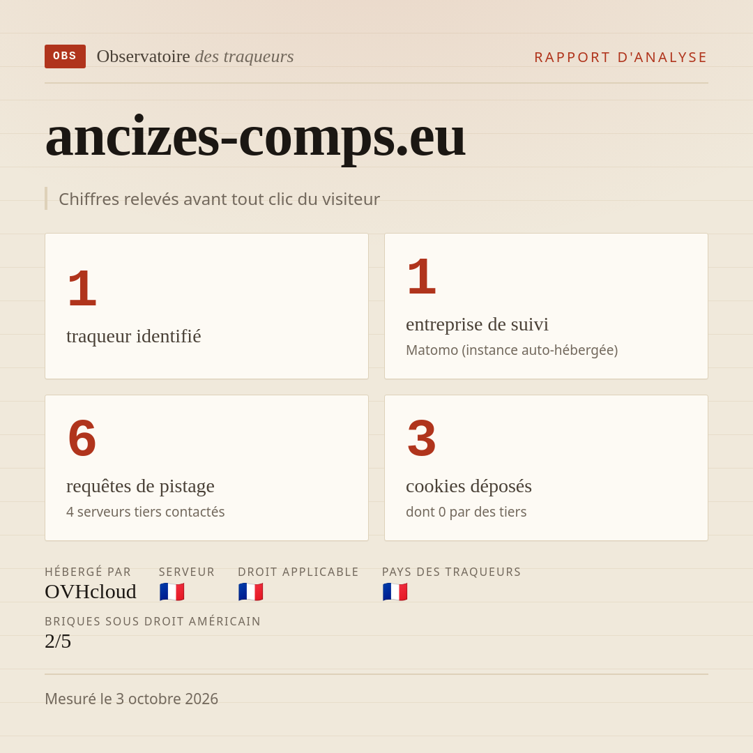 ancizes-comps.eu : 1 traqueur identifié, 1 entreprise de suivi, 6 requêtes de pistage. Chiffres relevés avant tout clic du visiteur.