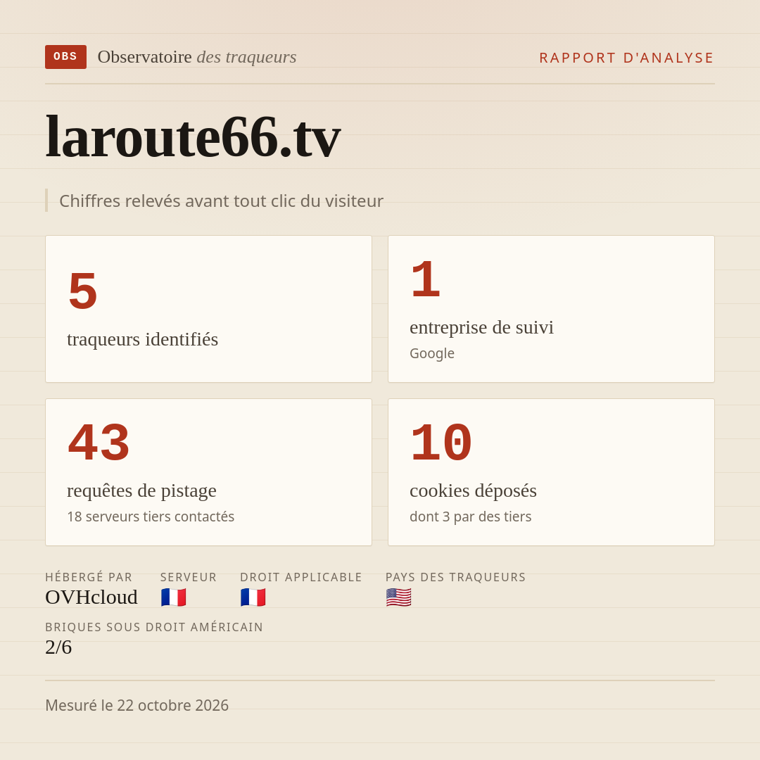 laroute66.tv : 5 traqueurs identifiés, 1 entreprise de suivi, 43 requêtes de pistage. Chiffres relevés avant tout clic du visiteur.