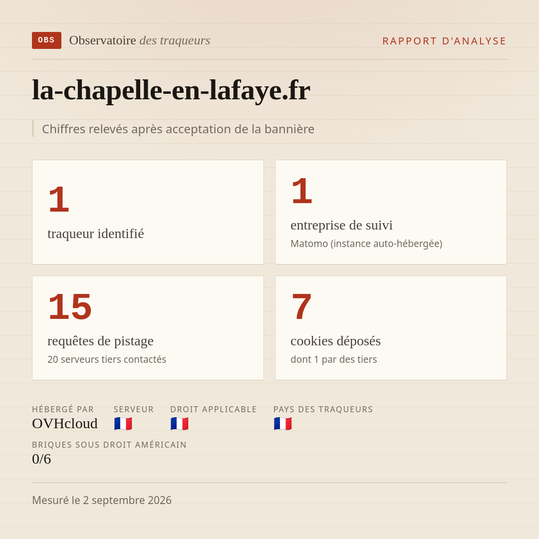 la-chapelle-en-lafaye.fr : 1 traqueur identifié, 1 entreprise de suivi, 15 requêtes de pistage. Chiffres relevés après acceptation de la bannière.