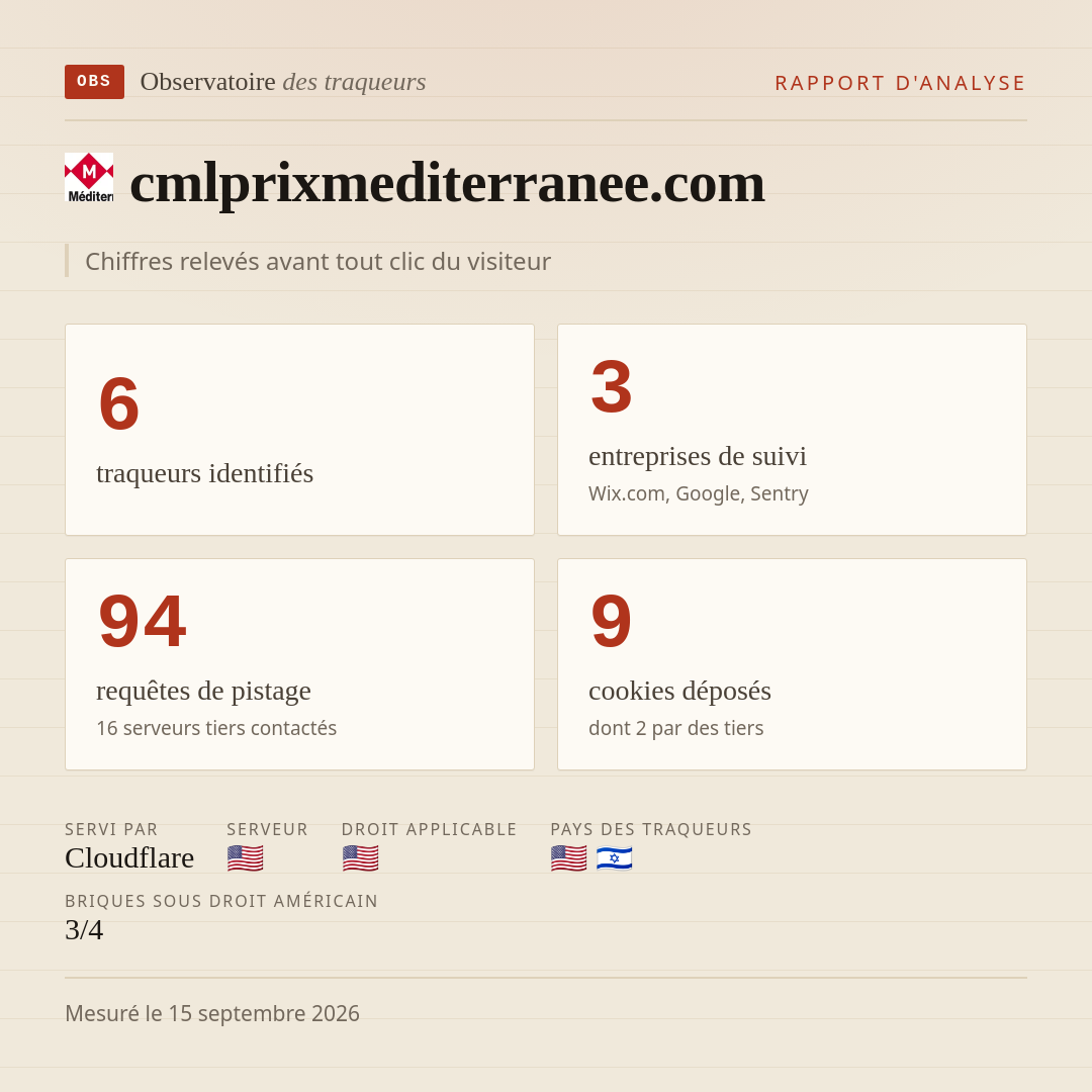 cmlprixmediterranee.com : 6 traqueurs identifiés, 3 entreprises de suivi, 94 requêtes de pistage. Chiffres relevés avant tout clic du visiteur.
