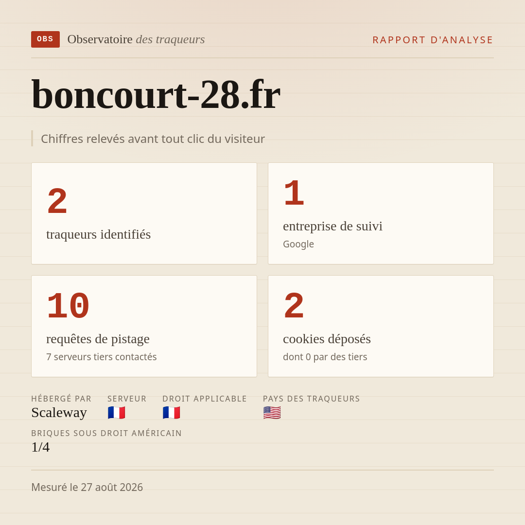 boncourt-28.fr : 2 traqueurs identifiés, 1 entreprise de suivi, 10 requêtes de pistage. Chiffres relevés avant tout clic du visiteur.