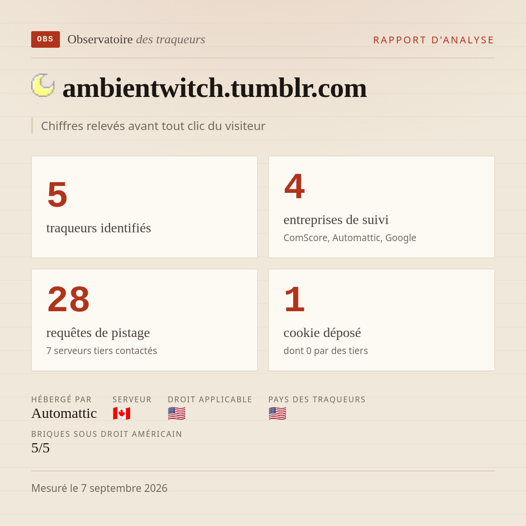 ambientwitch.tumblr.com : 5 traqueurs identifiés, 4 entreprises de suivi, 28 requêtes de pistage. Chiffres relevés avant tout clic du visiteur.