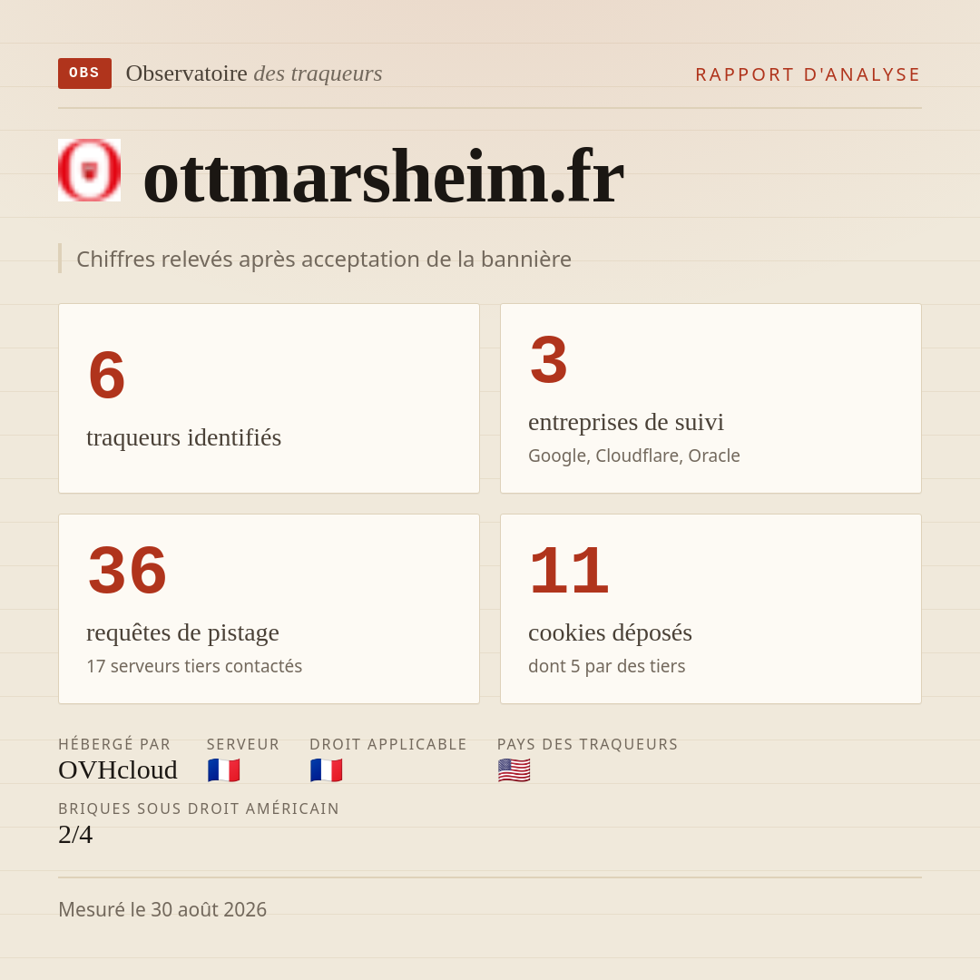 ottmarsheim.fr : 6 traqueurs identifiés, 3 entreprises de suivi, 36 requêtes de pistage. Chiffres relevés après acceptation de la bannière.