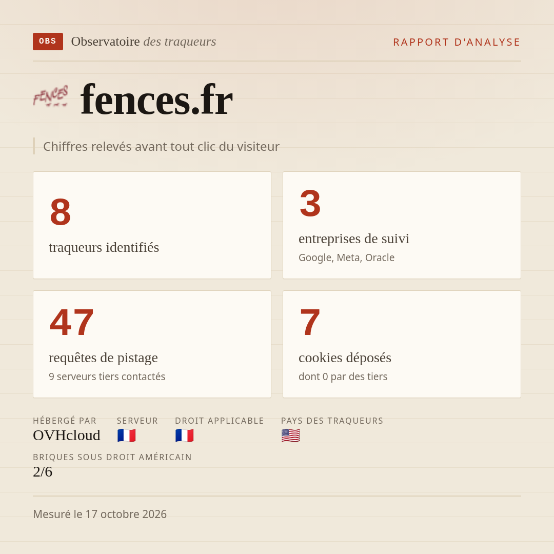 fences.fr : 8 traqueurs identifiés, 3 entreprises de suivi, 47 requêtes de pistage. Chiffres relevés avant tout clic du visiteur.