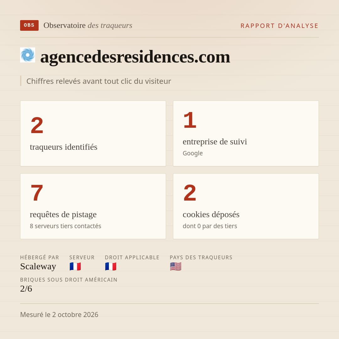 agencedesresidences.com : 2 traqueurs identifiés, 1 entreprise de suivi, 7 requêtes de pistage. Chiffres relevés avant tout clic du visiteur.