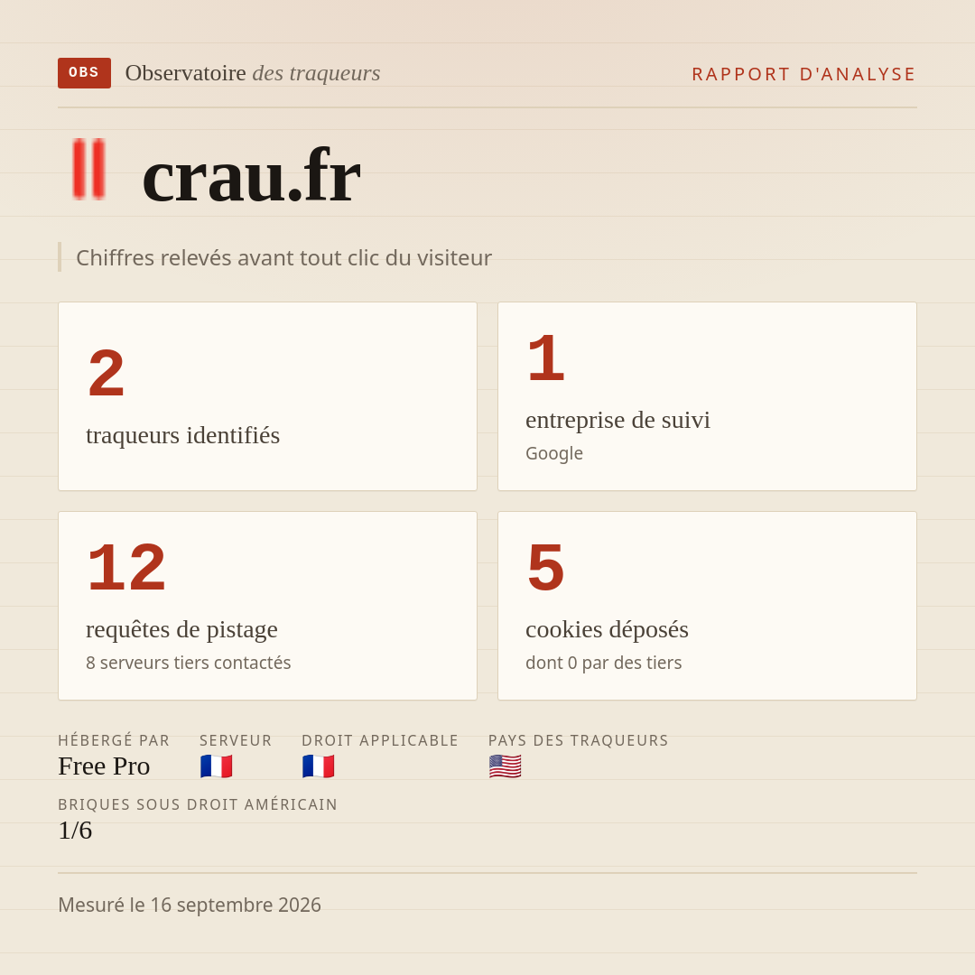 crau.fr : 2 traqueurs identifiés, 1 entreprise de suivi, 12 requêtes de pistage. Chiffres relevés avant tout clic du visiteur.