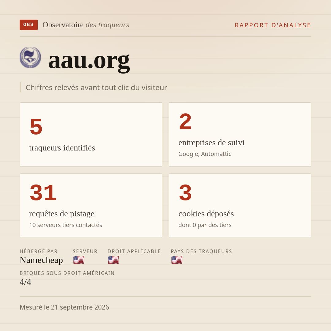 aau.org : 5 traqueurs identifiés, 2 entreprises de suivi, 31 requêtes de pistage. Chiffres relevés avant tout clic du visiteur.