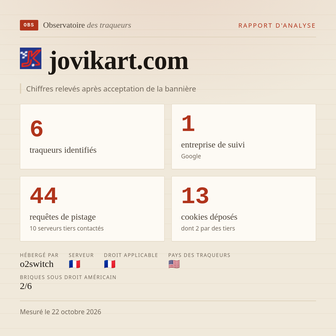jovikart.com : 6 traqueurs identifiés, 1 entreprise de suivi, 44 requêtes de pistage. Chiffres relevés après acceptation de la bannière.