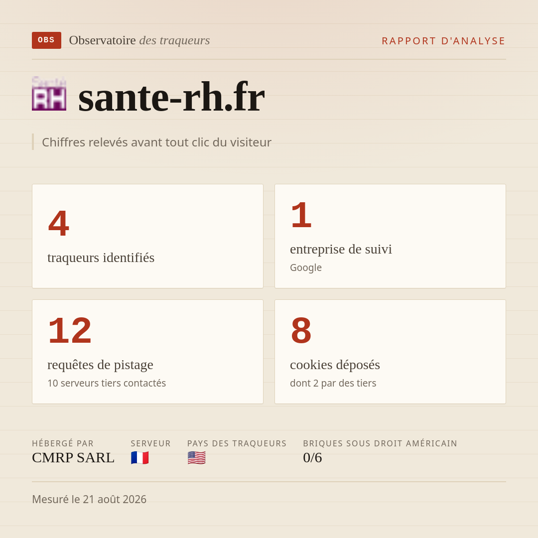 sante-rh.fr : 4 traqueurs identifiés, 1 entreprise de suivi, 12 requêtes de pistage. Chiffres relevés avant tout clic du visiteur.