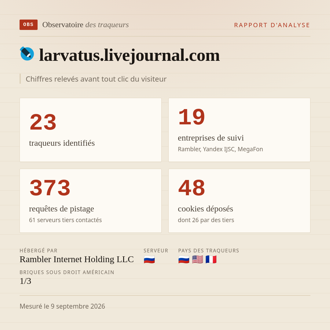 larvatus.livejournal.com : 23 traqueurs identifiés, 19 entreprises de suivi, 373 requêtes de pistage. Chiffres relevés avant tout clic du visiteur.