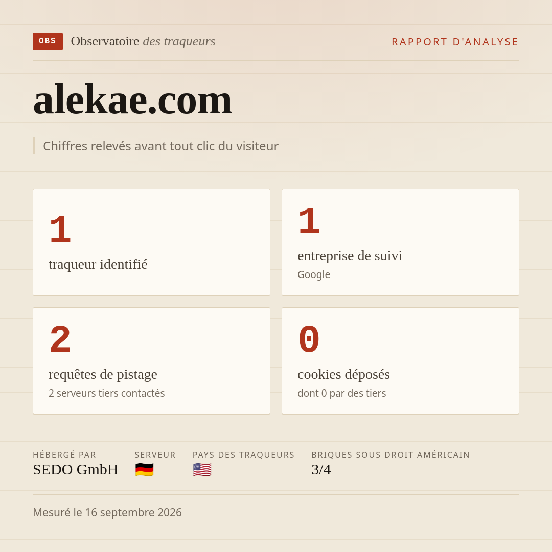 alekae.com : 1 traqueur identifié, 1 entreprise de suivi, 2 requêtes de pistage. Chiffres relevés avant tout clic du visiteur.