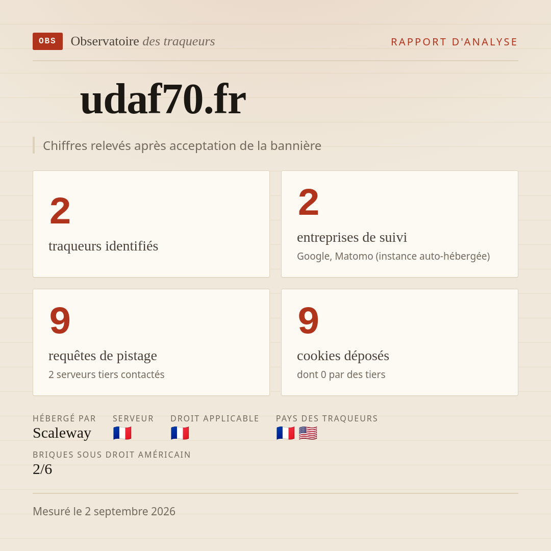 udaf70.fr : 2 traqueurs identifiés, 2 entreprises de suivi, 9 requêtes de pistage. Chiffres relevés après acceptation de la bannière.