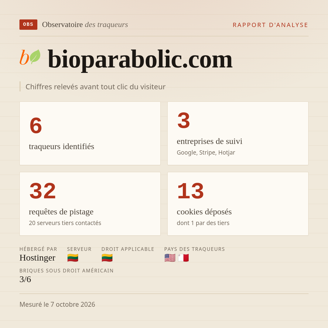 bioparabolic.com : 6 traqueurs identifiés, 3 entreprises de suivi, 32 requêtes de pistage. Chiffres relevés avant tout clic du visiteur.