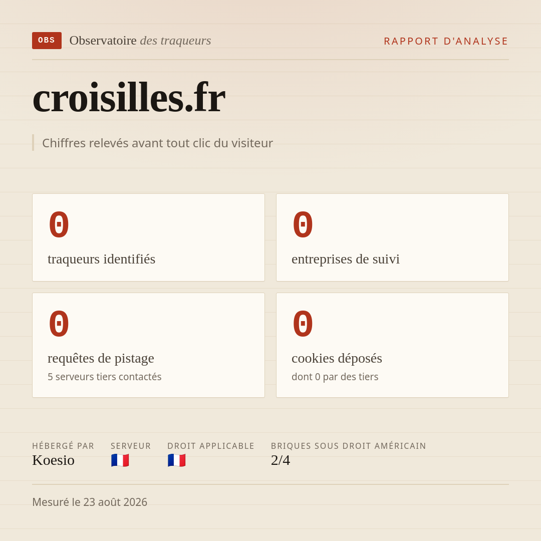 croisilles.fr : 0 traqueurs identifiés, 0 entreprises de suivi, 0 requêtes de pistage. Chiffres relevés avant tout clic du visiteur.