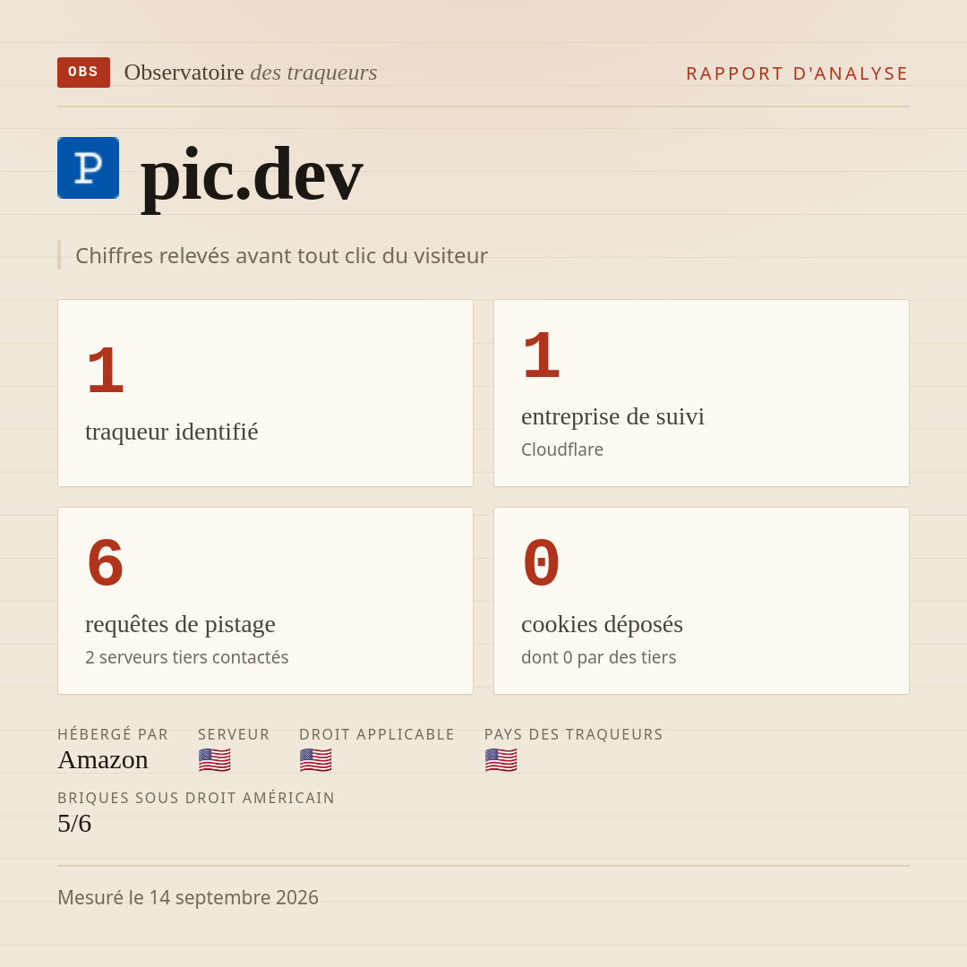 pic.dev : 1 traqueur identifié, 1 entreprise de suivi, 6 requêtes de pistage. Chiffres relevés avant tout clic du visiteur.
