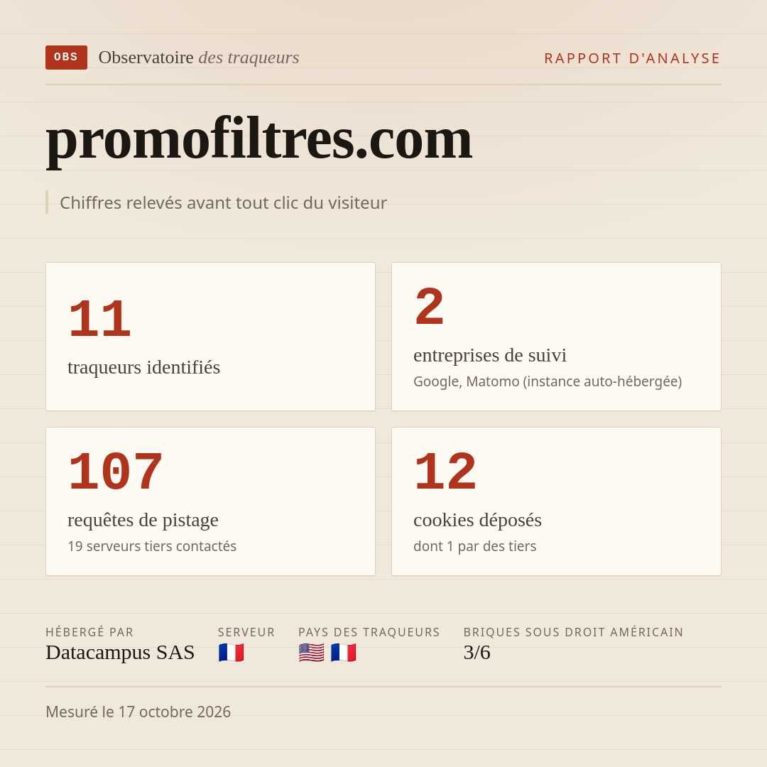promofiltres.com : 11 traqueurs identifiés, 2 entreprises de suivi, 107 requêtes de pistage. Chiffres relevés avant tout clic du visiteur.