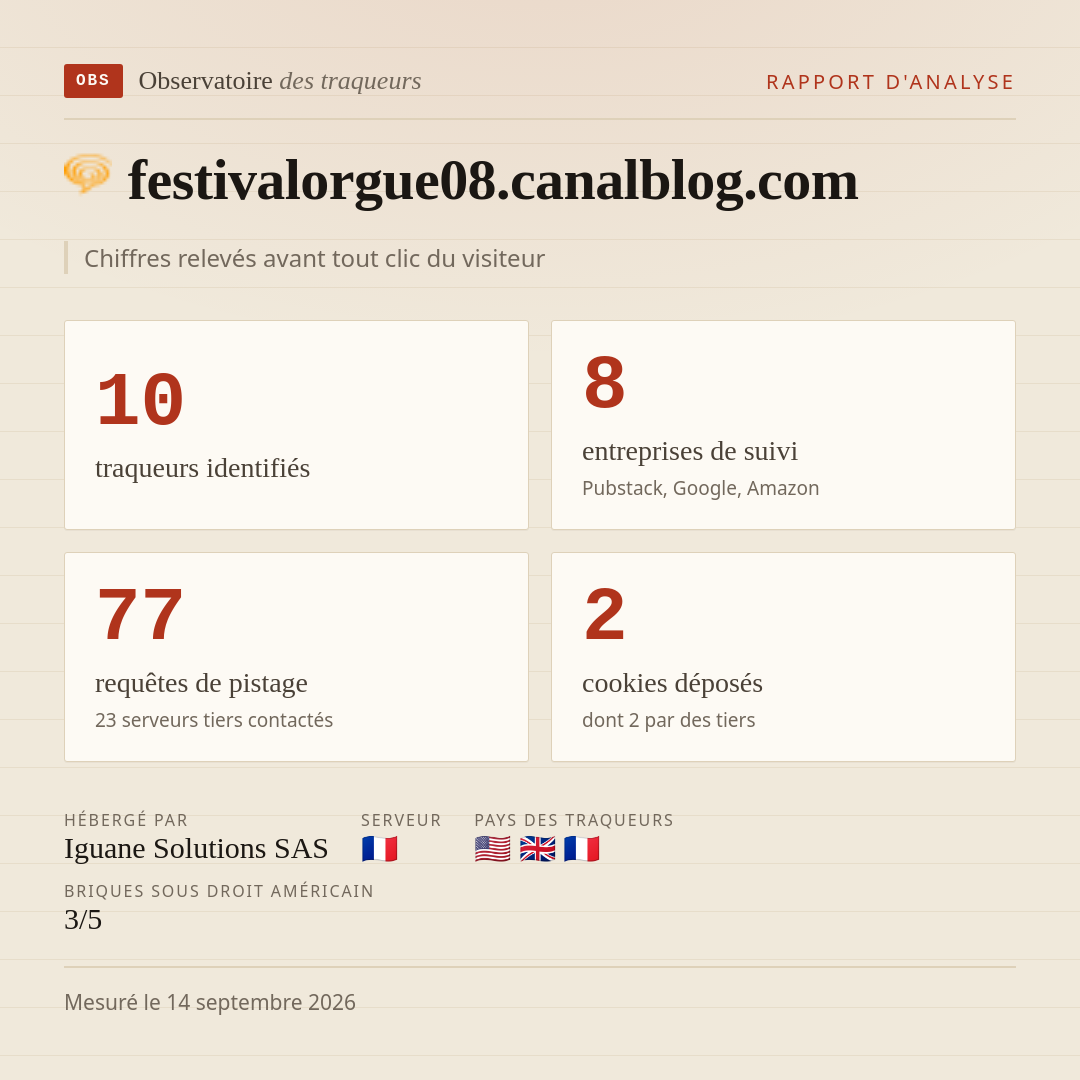 festivalorgue08.canalblog.com : 10 traqueurs identifiés, 8 entreprises de suivi, 77 requêtes de pistage. Chiffres relevés avant tout clic du visiteur.