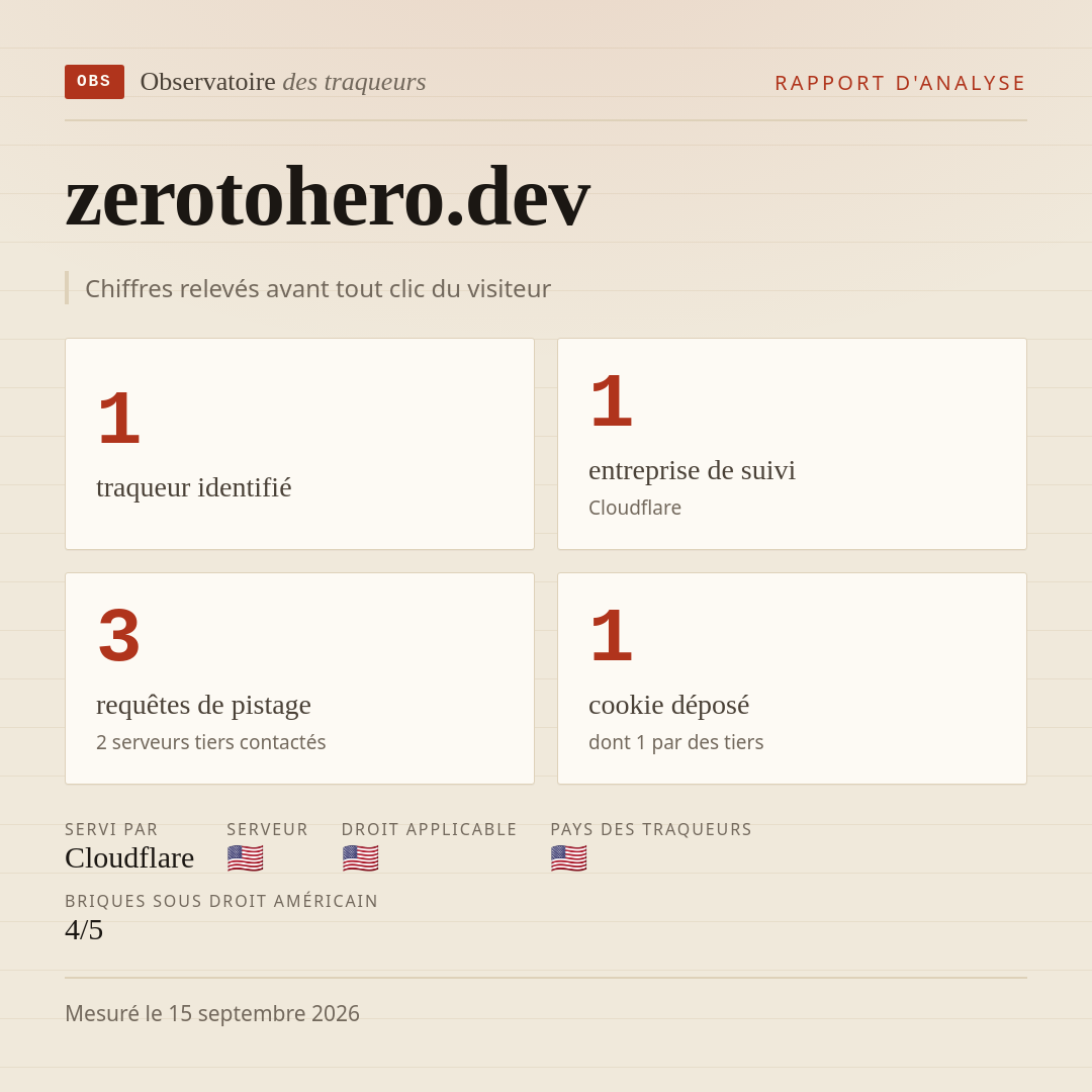 zerotohero.dev : 1 traqueur identifié, 1 entreprise de suivi, 3 requêtes de pistage. Chiffres relevés avant tout clic du visiteur.