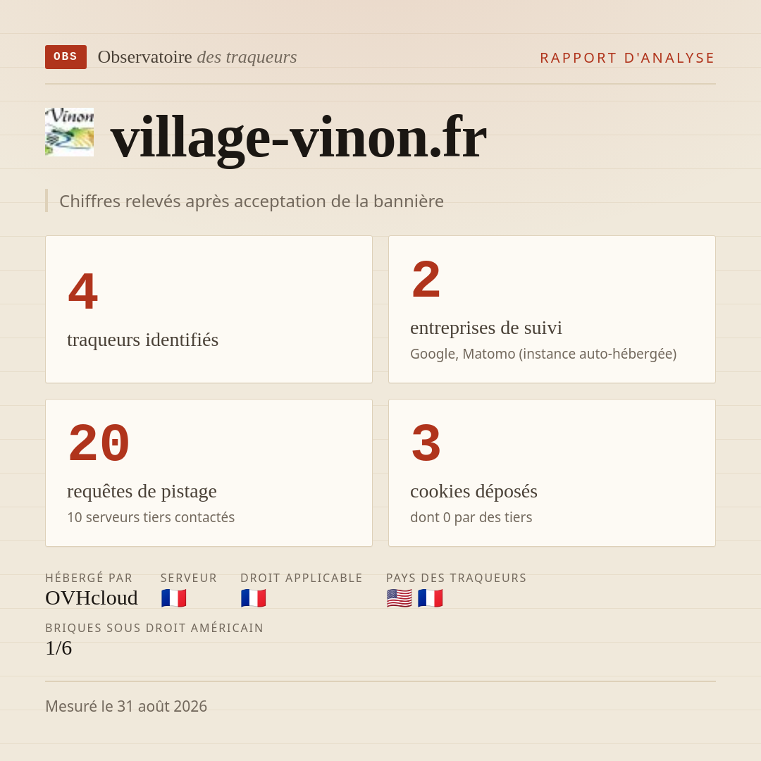 village-vinon.fr : 4 traqueurs identifiés, 2 entreprises de suivi, 20 requêtes de pistage. Chiffres relevés après acceptation de la bannière.