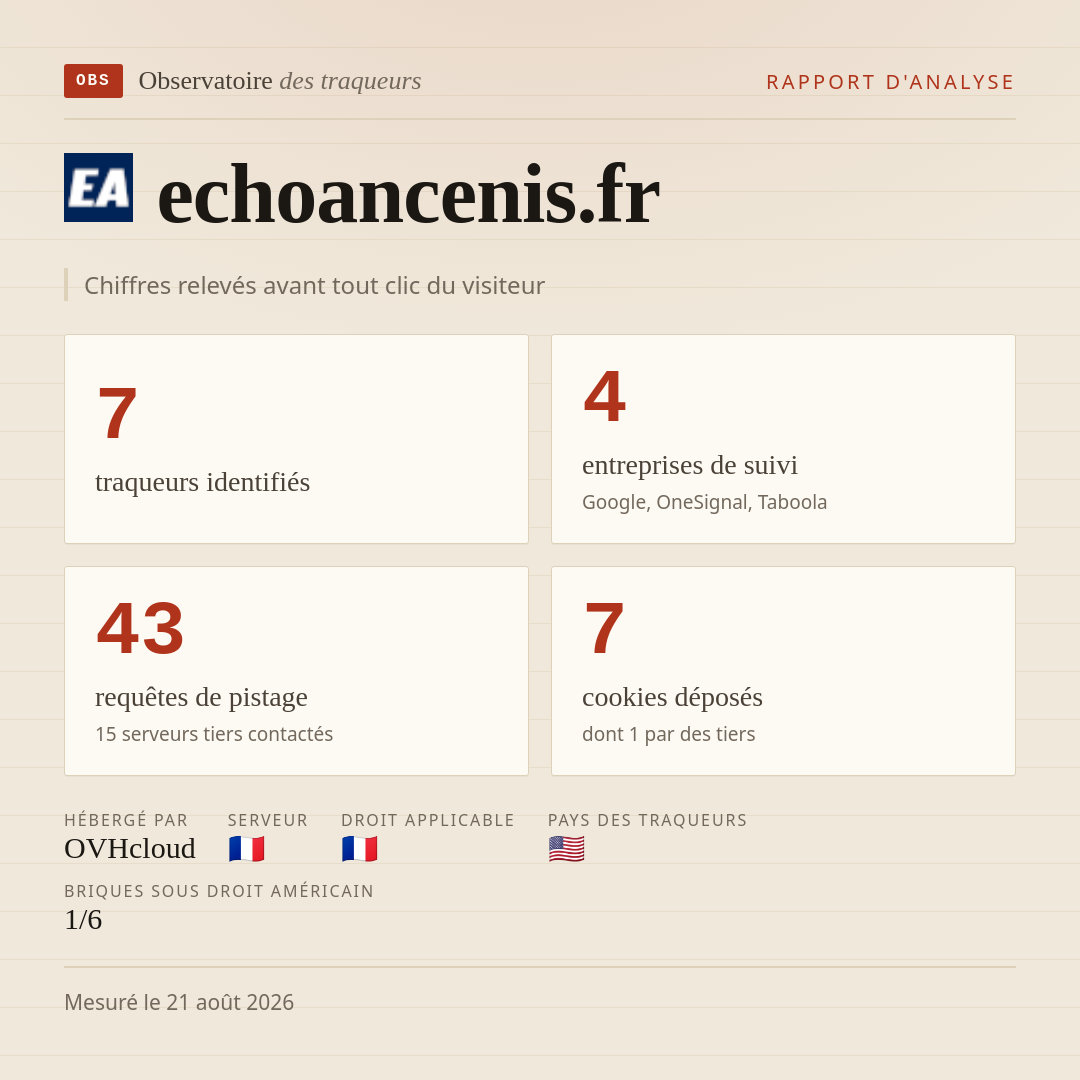echoancenis.fr : 7 traqueurs identifiés, 4 entreprises de suivi, 43 requêtes de pistage. Chiffres relevés avant tout clic du visiteur.