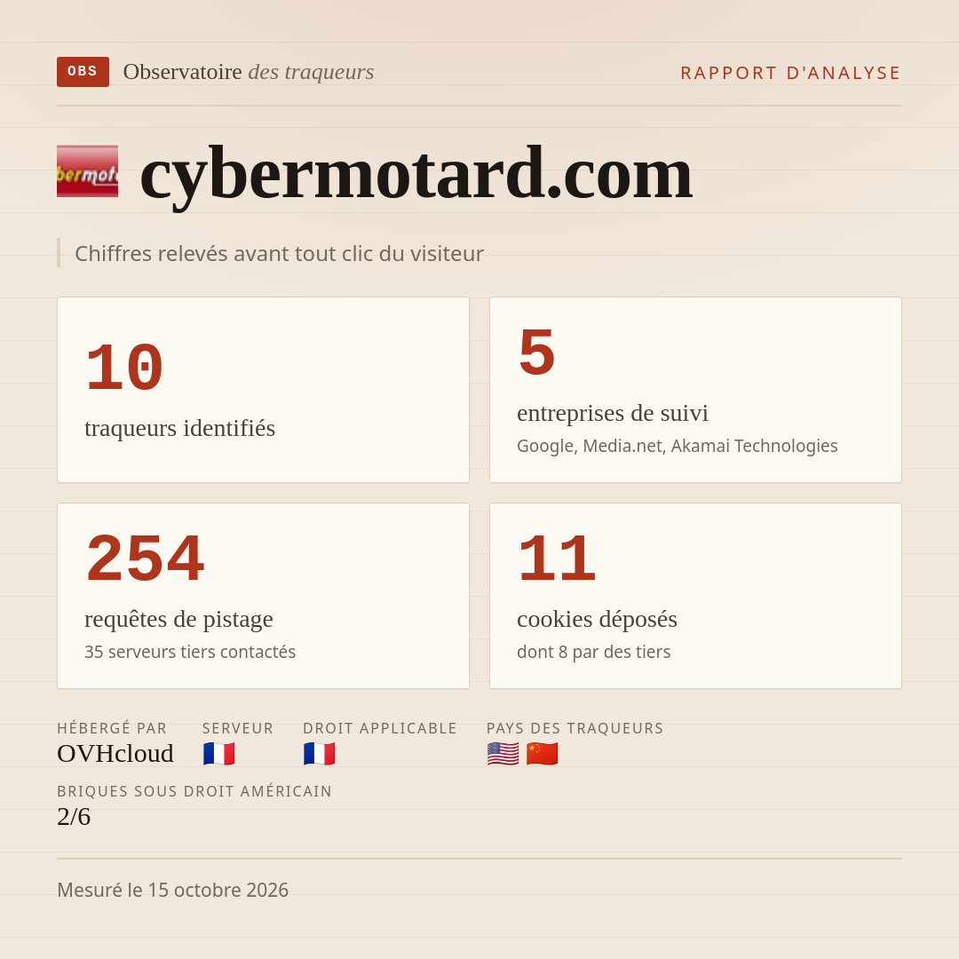 cybermotard.com : 10 traqueurs identifiés, 5 entreprises de suivi, 254 requêtes de pistage. Chiffres relevés avant tout clic du visiteur.