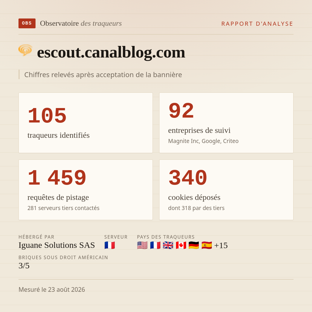 escout.canalblog.com : 105 traqueurs identifiés, 92 entreprises de suivi, 1 459 requêtes de pistage. Chiffres relevés après acceptation de la bannière.