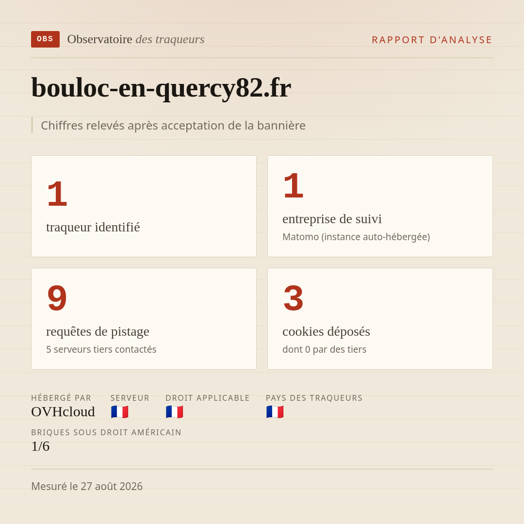 bouloc-en-quercy82.fr : 1 traqueur identifié, 1 entreprise de suivi, 9 requêtes de pistage. Chiffres relevés après acceptation de la bannière.