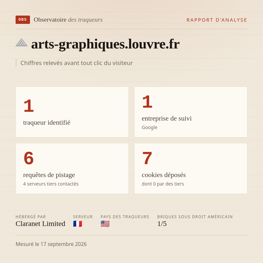 arts-graphiques.louvre.fr : 1 traqueur identifié, 1 entreprise de suivi, 6 requêtes de pistage. Chiffres relevés avant tout clic du visiteur.