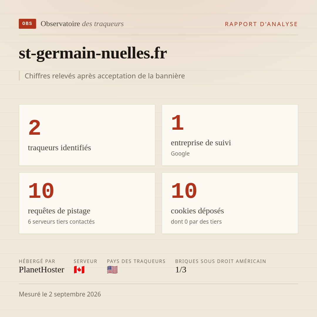 st-germain-nuelles.fr : 2 traqueurs identifiés, 1 entreprise de suivi, 10 requêtes de pistage. Chiffres relevés après acceptation de la bannière.