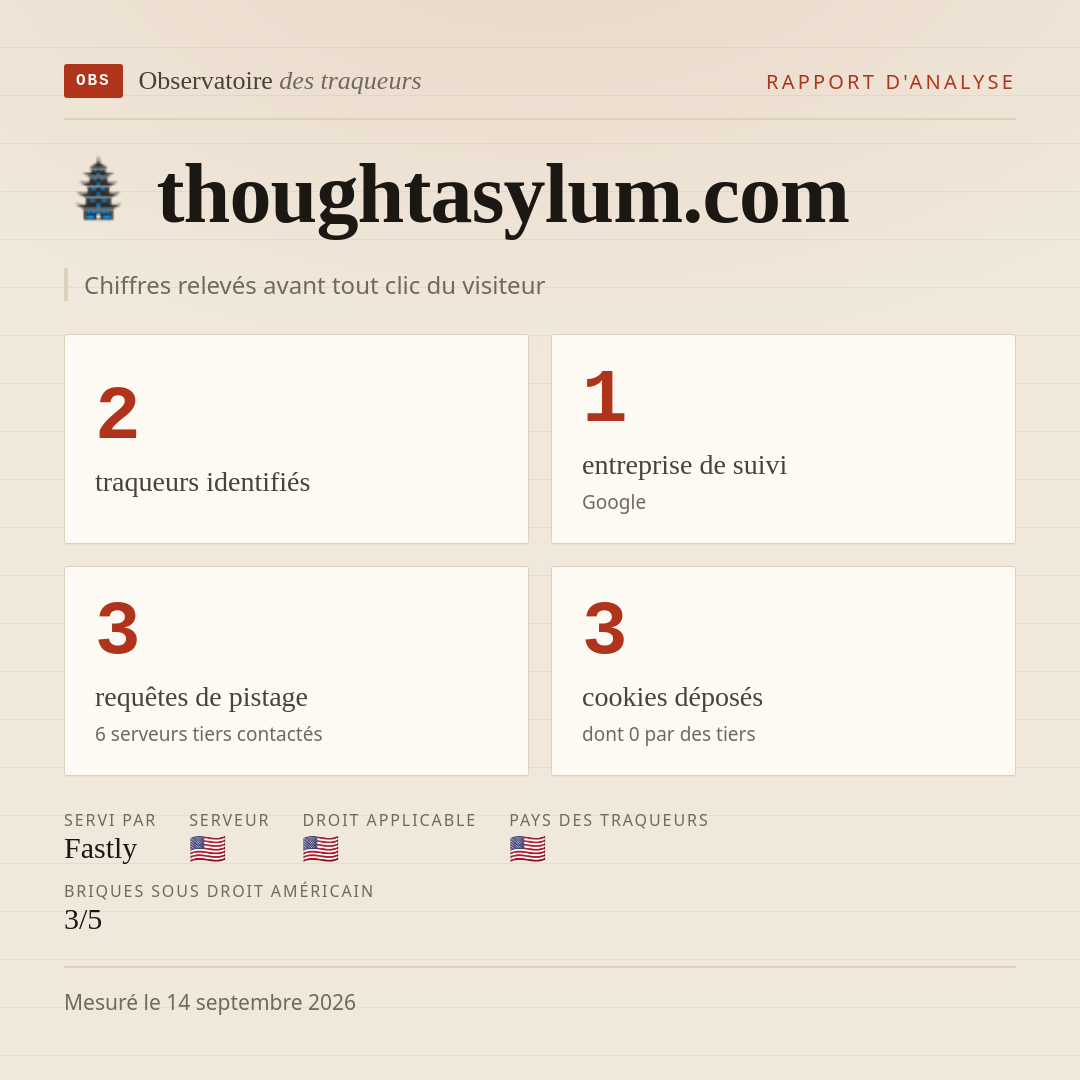thoughtasylum.com : 2 traqueurs identifiés, 1 entreprise de suivi, 3 requêtes de pistage. Chiffres relevés avant tout clic du visiteur.