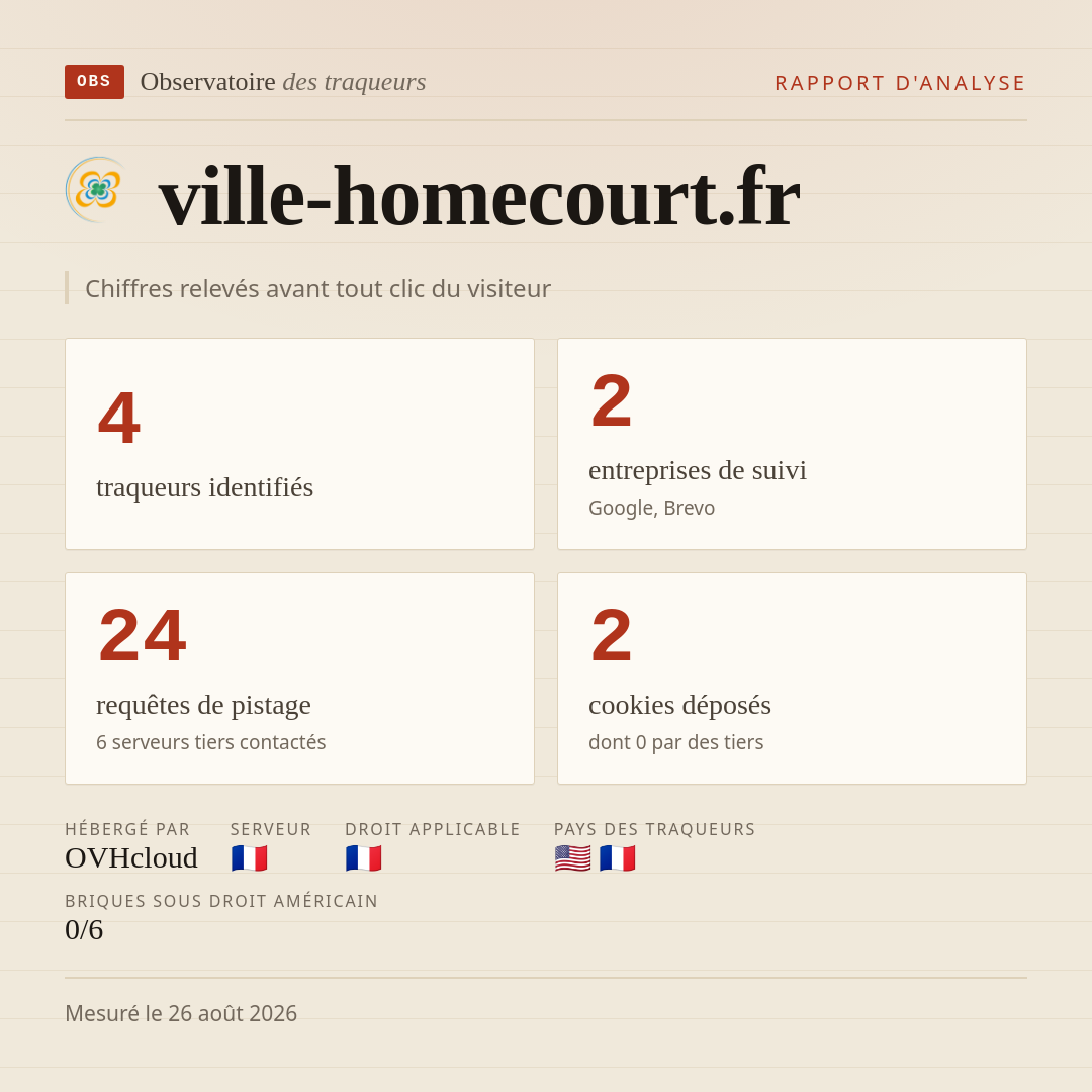 ville-homecourt.fr : 4 traqueurs identifiés, 2 entreprises de suivi, 24 requêtes de pistage. Chiffres relevés avant tout clic du visiteur.
