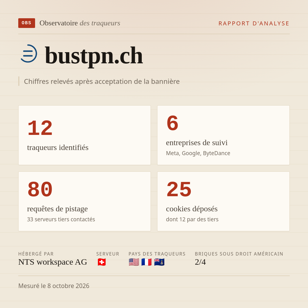 bustpn.ch : 12 traqueurs identifiés, 6 entreprises de suivi, 80 requêtes de pistage. Chiffres relevés après acceptation de la bannière.