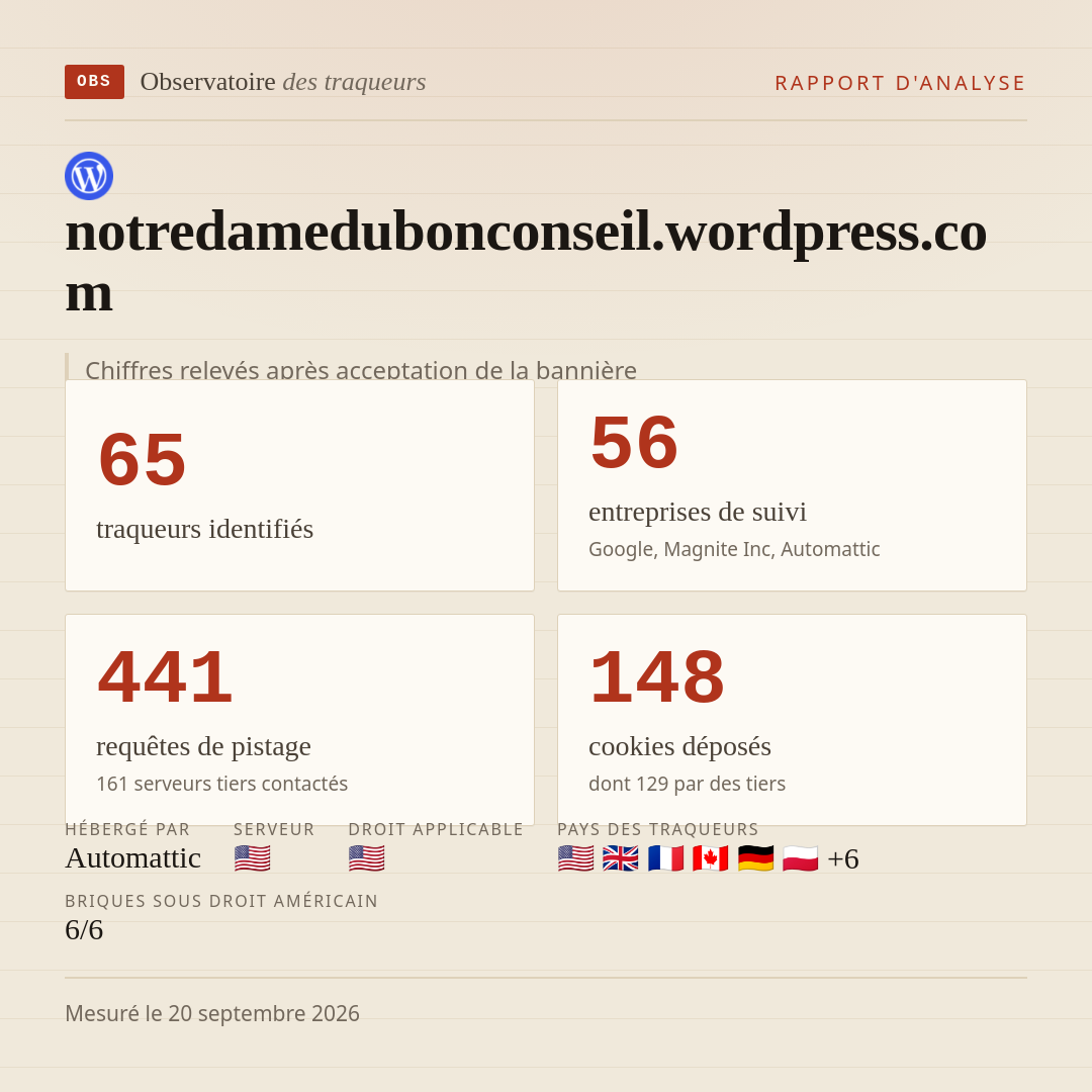 notredamedubonconseil.wordpress.com : 65 traqueurs identifiés, 56 entreprises de suivi, 441 requêtes de pistage. Chiffres relevés après acceptation de la bannière.
