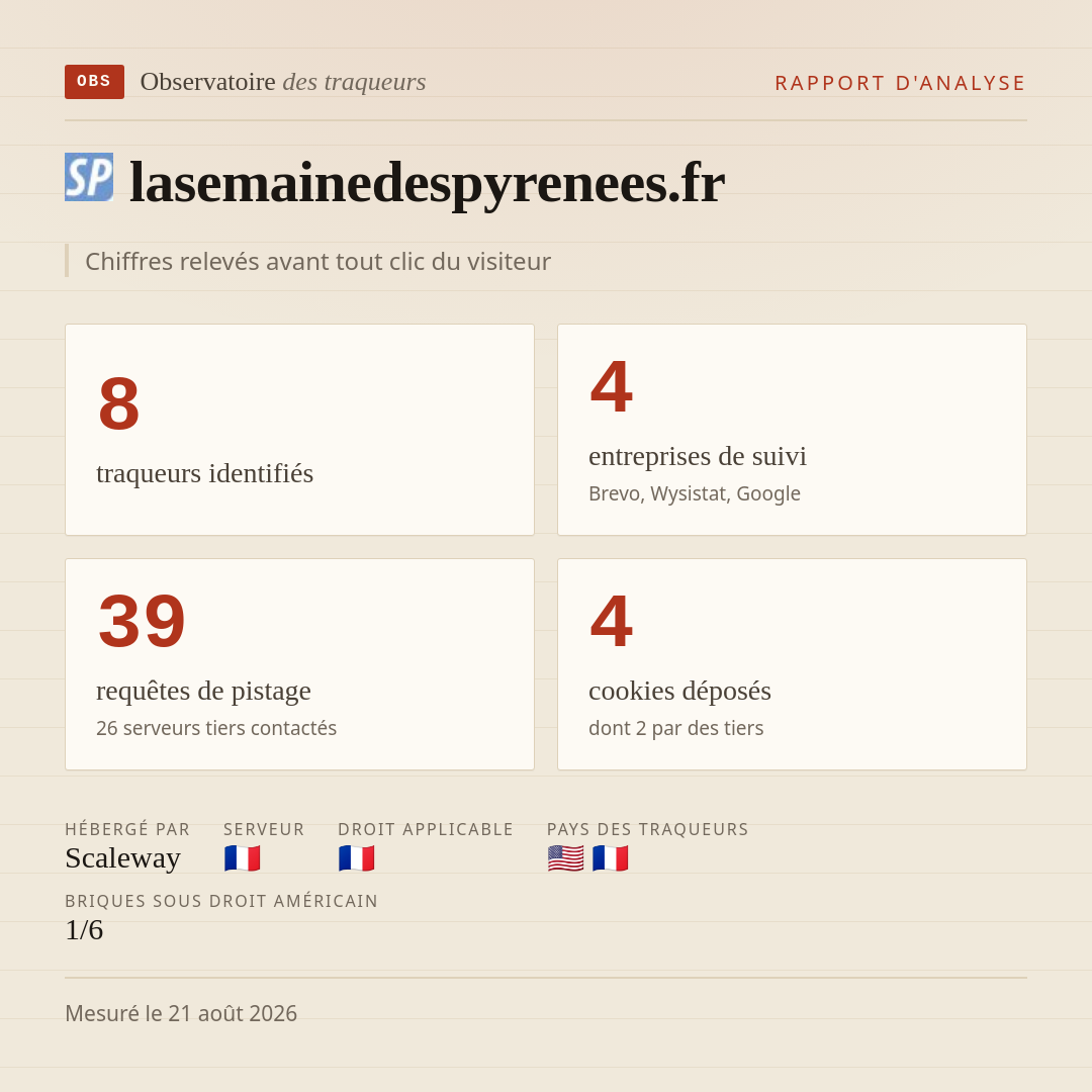 lasemainedespyrenees.fr : 8 traqueurs identifiés, 4 entreprises de suivi, 39 requêtes de pistage. Chiffres relevés avant tout clic du visiteur.